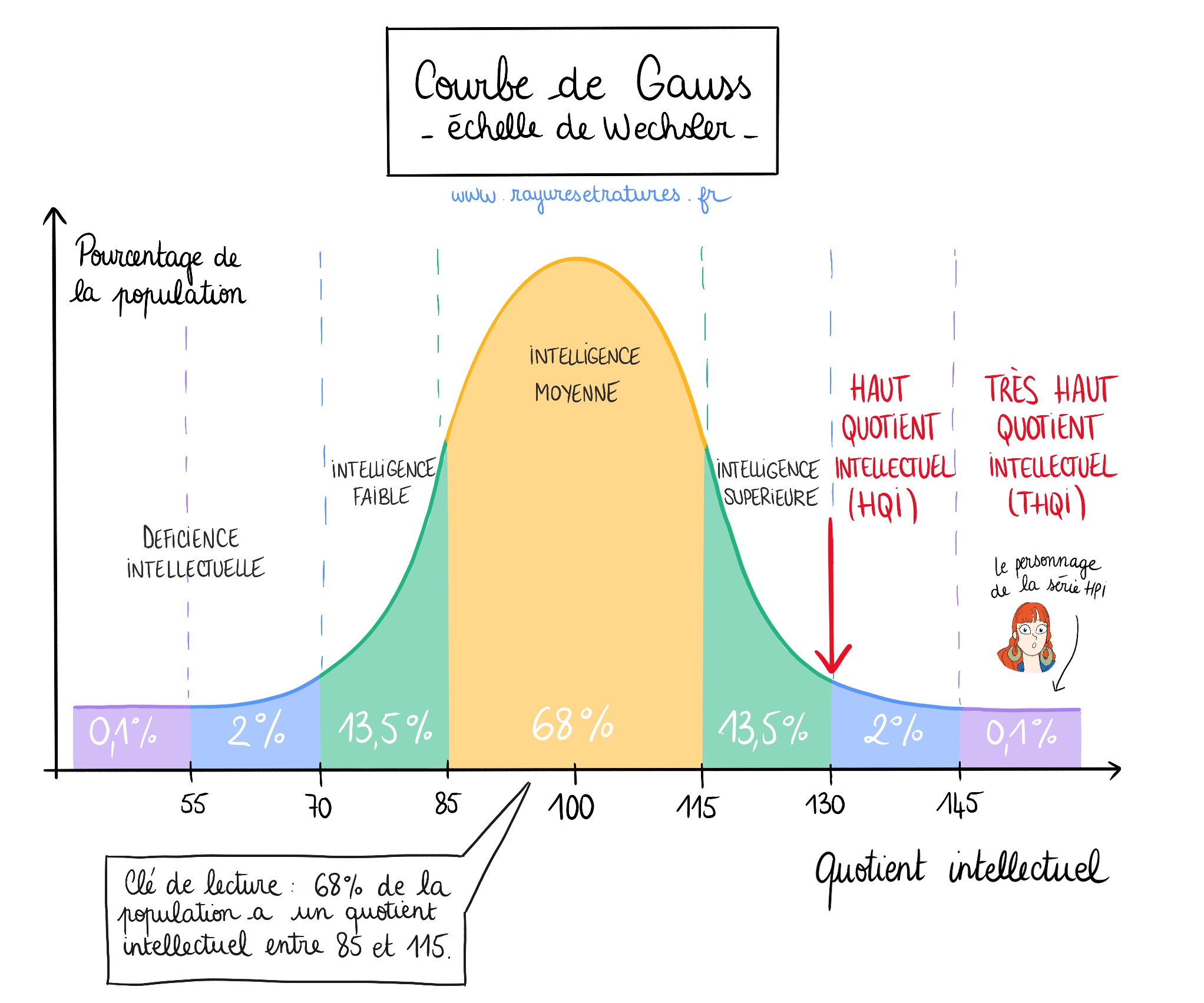 Être HPI courbe de QI wechsler