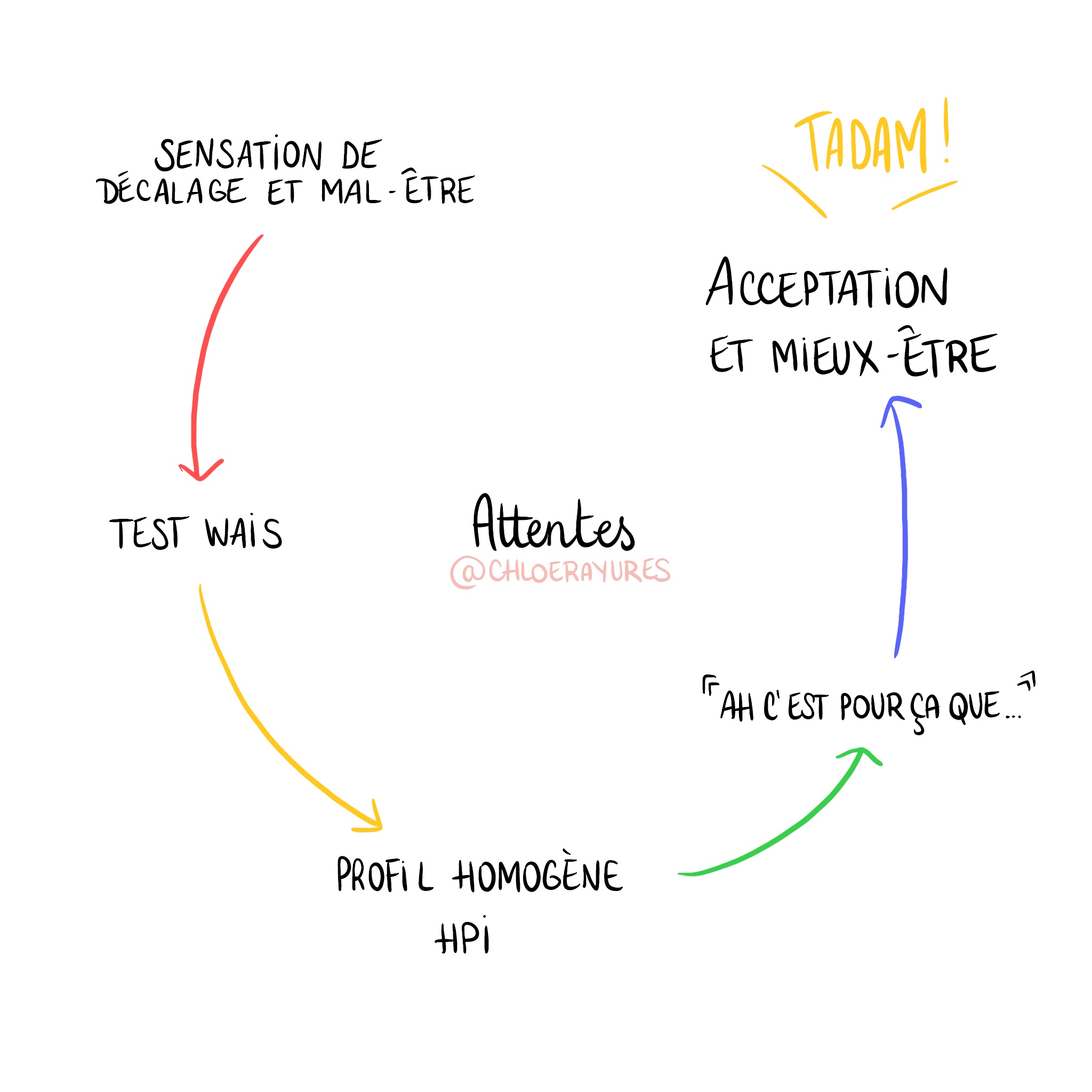 les attentes d'un test de QI