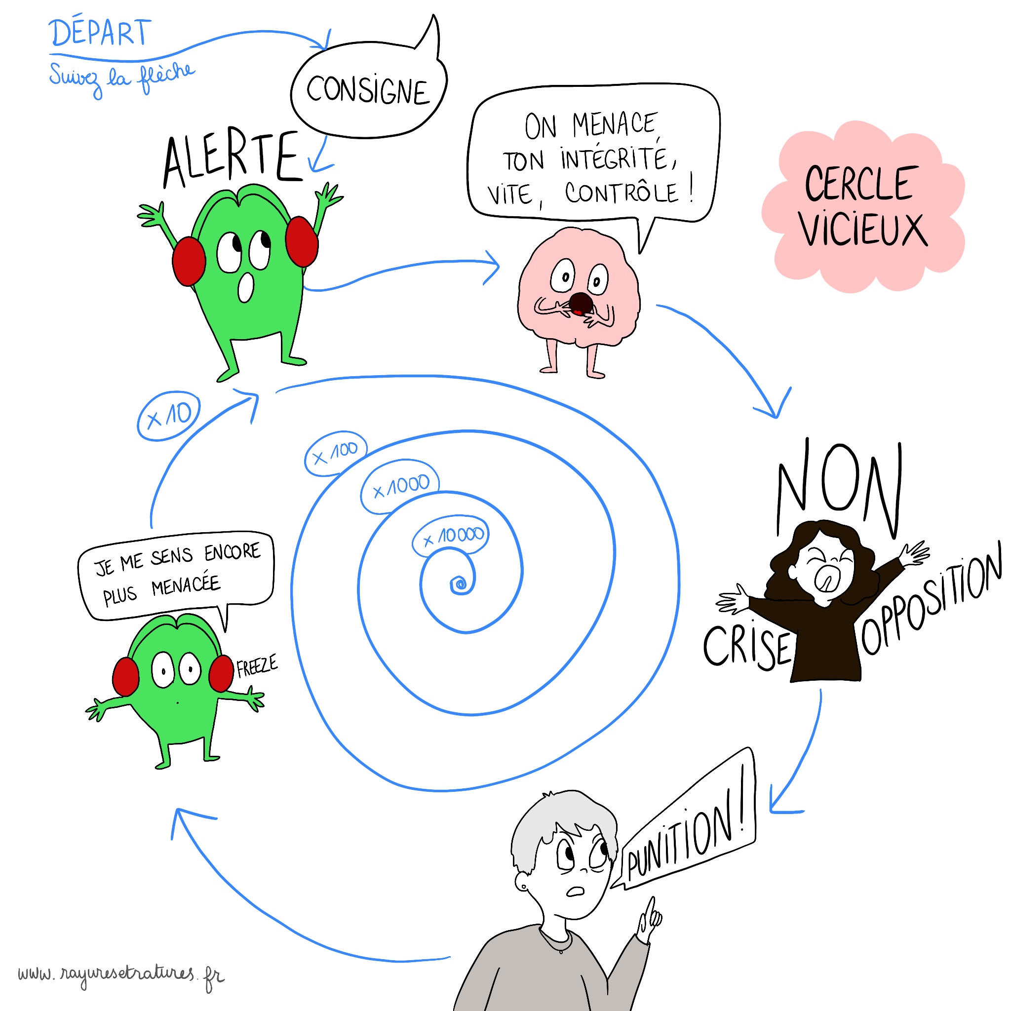 cercle vicieux besoin de contrôle et opposition de l'enfant