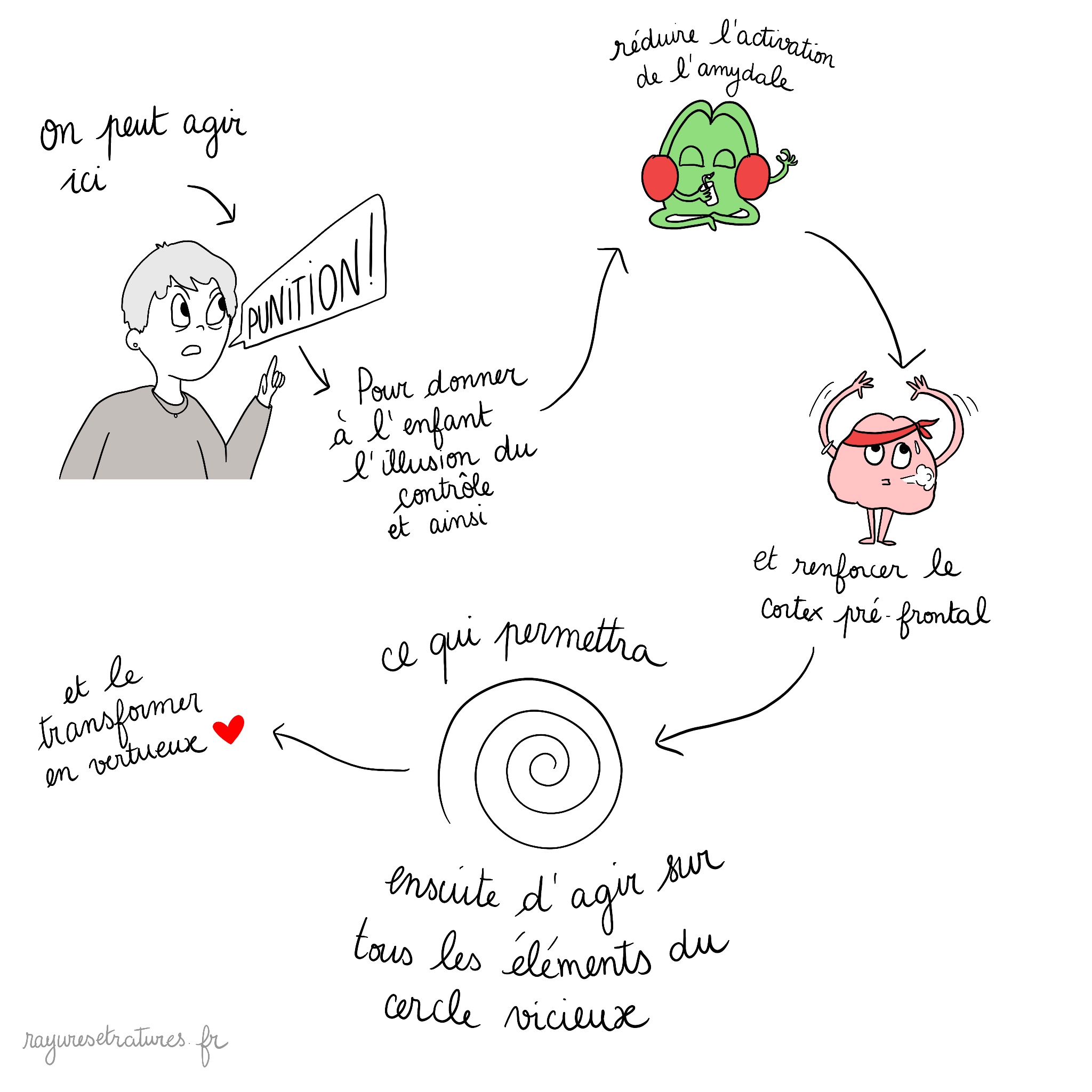 renforcement positif dans le trouble d'opposition