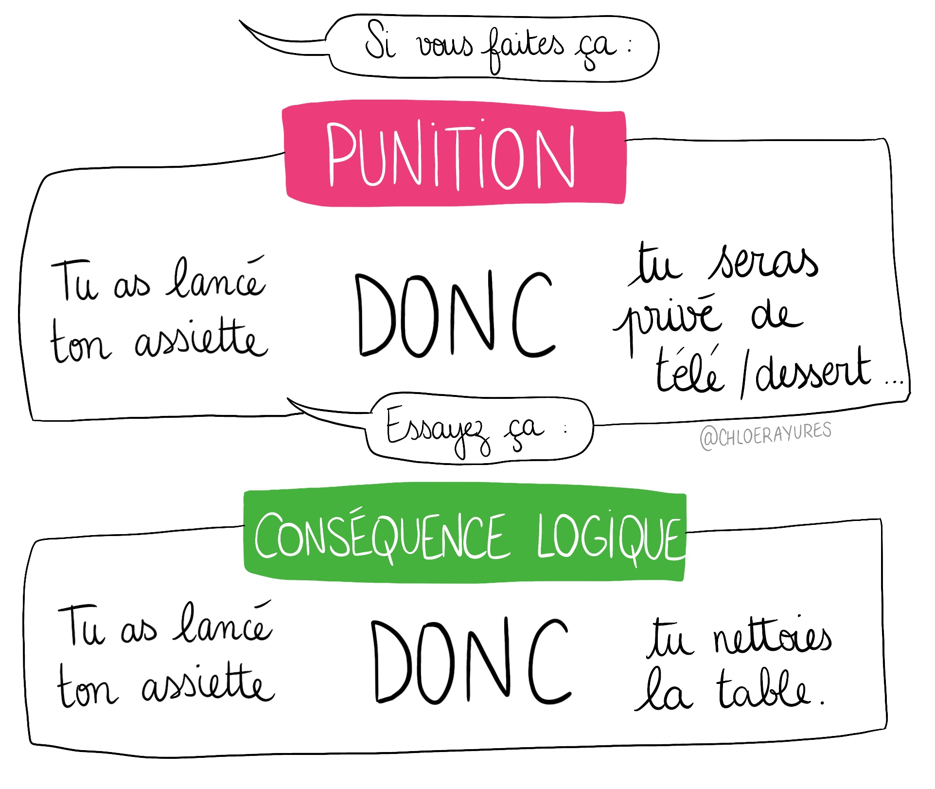 Punition versus conséquence logique