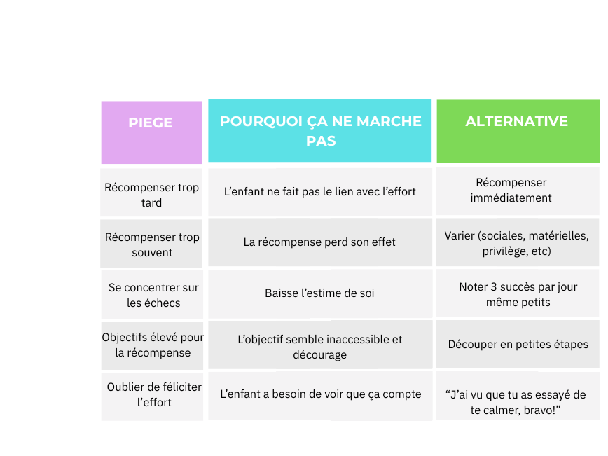 pièges renforcement positif