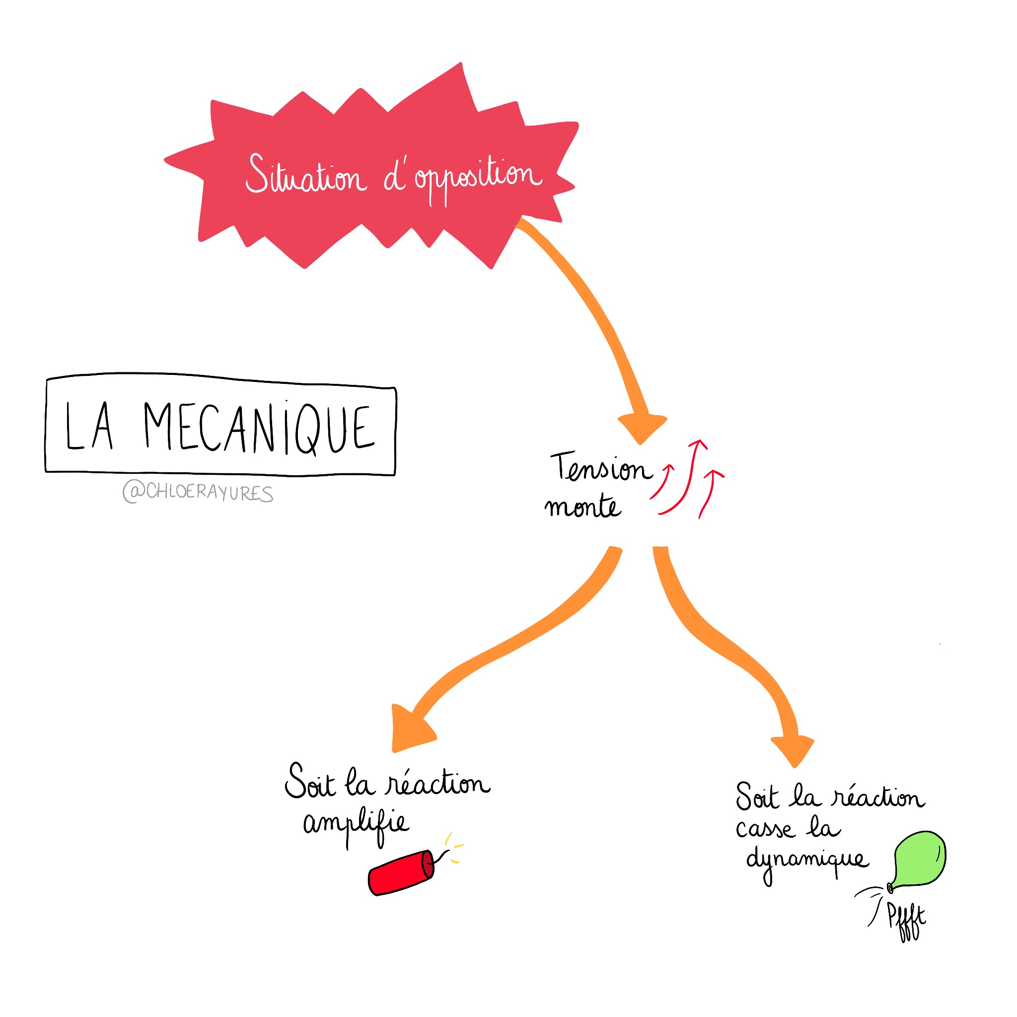 mécanique du trouble d'opposition
